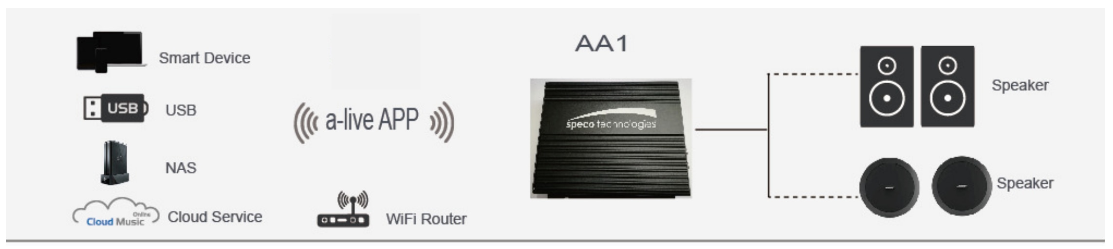 How It Works Connection Diagram for Speco AA1 a-live Amplifier & Streamer