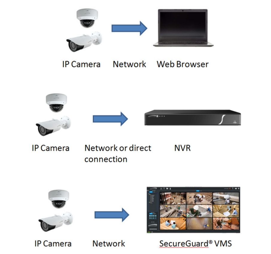 Easy Access To Footage Via Mobile App: View live and recorded footage anywhere and anytime you wish through the free SecureGuard PC application or mobile app for iOS and Android devices. Connecting the camera to a Speco DVR or NVR enables you to view live video footage as well as playback, pause, rewind, and fast forward recorded footage using your smartphone, tablet, or PC. This allows you to monitor your home from any location with an Internet connection.