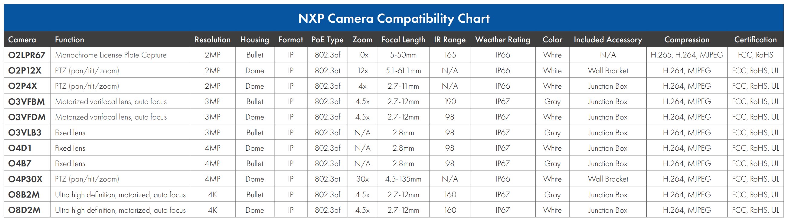 Speco Technologies NXP Camera Compatibility Chart
