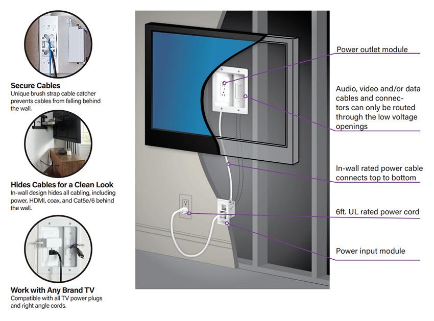 Sanus In-Wall TV Power and Cable Management Kit Diagram: The In-Wall TV Power and Cable Management Kit includes two main parts: the Power Output Module and Power Input Module. Together, the modules will let you hide both power and A/V cables behind the wall for a clean, professional installation.