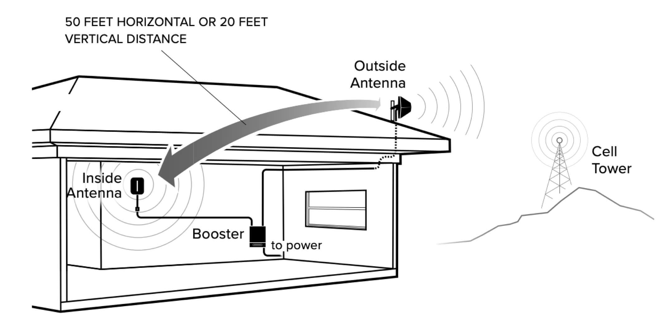 weBoost 470145 Complete Home: 50 Ft. Horizontal or 20 Ft. Vertical Distance